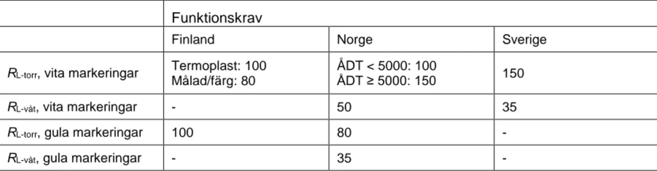 Tabell 2. Funktionskrav för vägmarkering med avseende på retroreflexion, i Finland, Norge och  Sverige