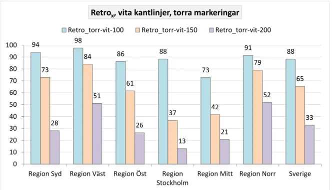 Figur 5. Andelen vägmarkeringslängd, med avseende på torra vita kantmarkeringar, som har en  retroreflexion på minst 100, 150 respektive 200 mcd/m 2 /lx, per region i Sverige
