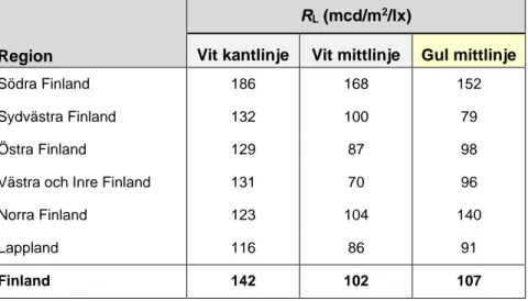 Tabell 18 visar retroreflexionens medelvärde med avseende på torra markeringar för vita kantlinjer,  vita mittlinjer respektive gula mittlinjer, per region i Finland