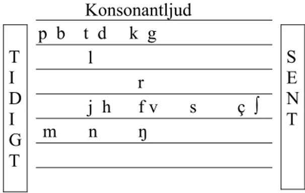 Figur 2. Huvuddrag i svenska barns uttalsutveckling av konsonantljud  (Efter Bjar, 2003)