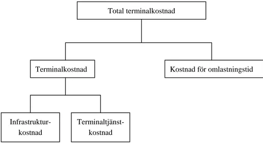 Figur 7  Terminalkostnadsstruktur (SOU 2004:76). 
