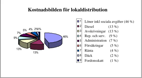 Figur 8  Kostnadsbilden för lokaldistribution (Sveriges Åkeriföretag, 2004). 