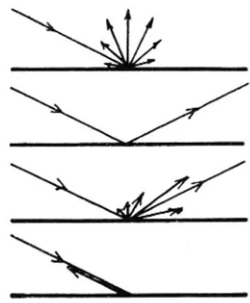 Figur 3.1. Olika former av reflexion.