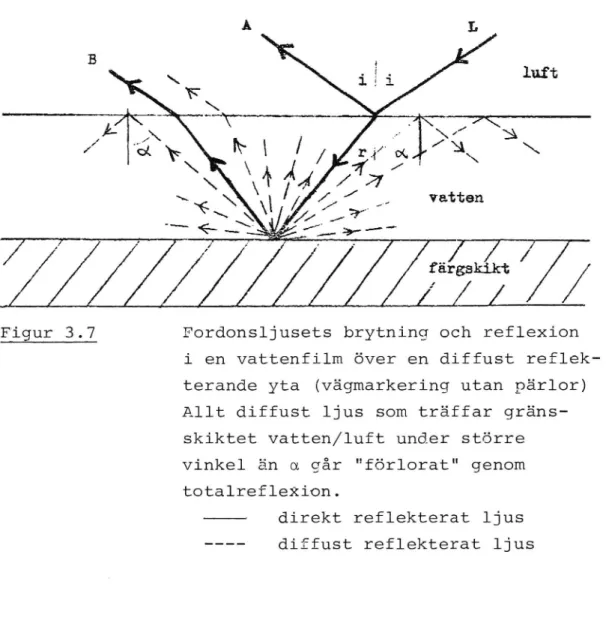 Figur 3.7 Fordonsljusets brytning och reflexion i en vattenfilm över en diffust  reflek-terande yta (vägmarkering utan pärlor) Allt diffust ljus som träffar 