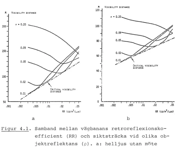 Figur 4.1. Samband mellan vägbanans retroreflexionsko- retroreflexionsko-efficient (RR) och siktsträcka vid olika  ob-jektreflektans (p)