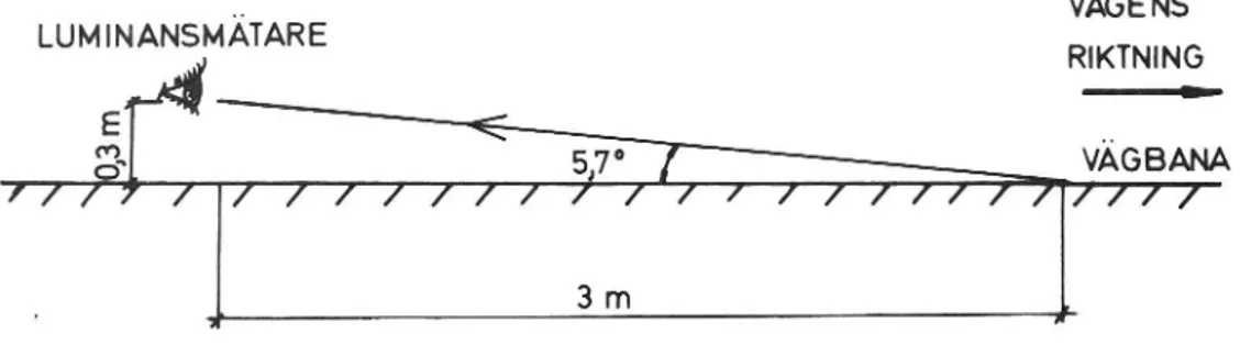 Figur 1. Geometrin vid luminansmätningarna.