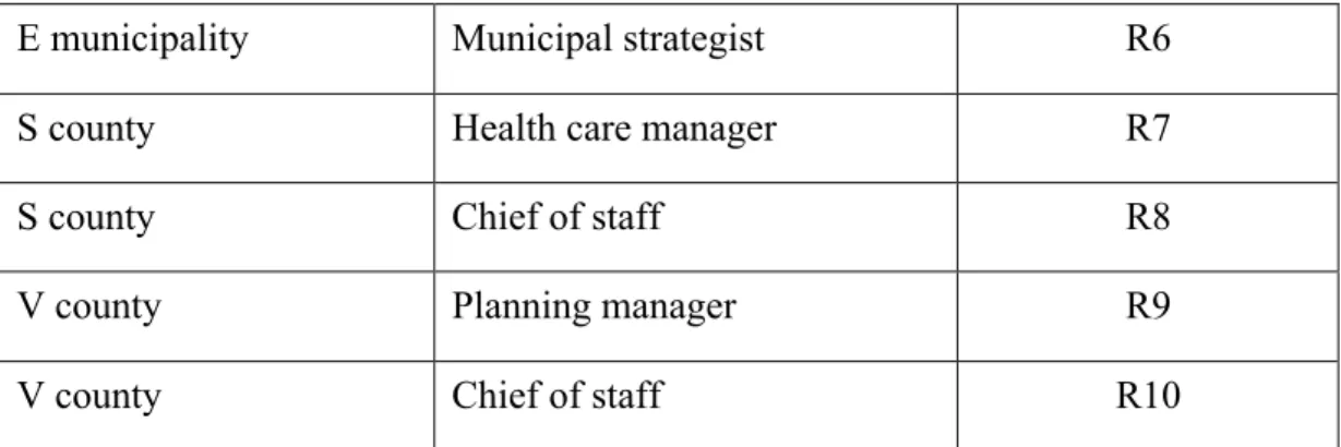 Figure 1: Respondents in the pre-study 