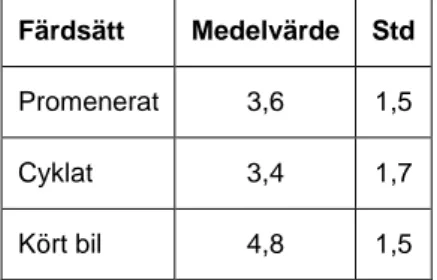 Tabell 3. Medelvärde och standardavvikelse för hur ofta man promenerade, cyklade eller körde bil i  området före införandet av cykelfartsgata