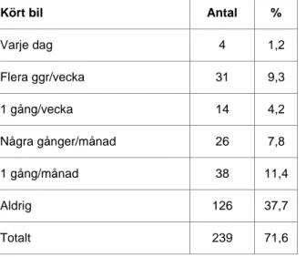 Tabell 6. Hur ofta man körde bil i området före införandet av cykelfartsgata.  Kört bil  Antal  %  Varje dag  4  1,2  Flera ggr/vecka  31  9,3  1 gång/vecka  14  4,2  Några gånger/månad  26  7,8  1 gång/månad  38  11,4  Aldrig  126  37,7  Totalt  239  71,6