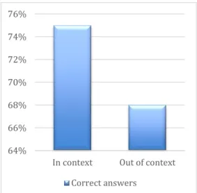 Figure 1. Overall figurative interpretation of idioms out of context and in context. 