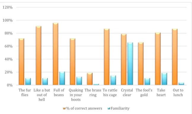 Figure 2.   Correct answers for idioms in  context and their familiarity rating. 