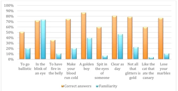 Figure  3 . Correct answers for idioms out of context  and their familiarity rating .  