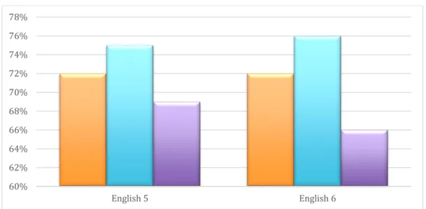 Figure 5. A comparison of the correct answers between the levels of education  