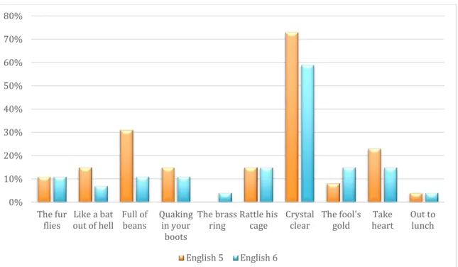Figure 6. The familiarity rating of idioms in context across levels of education. 