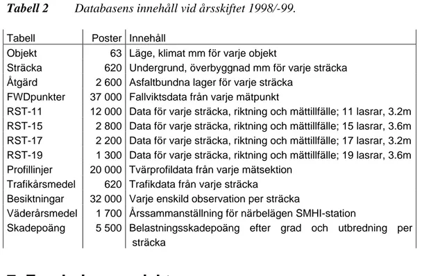 Tabell 2  Databasens innehåll vid årsskiftet 1998/-99. 