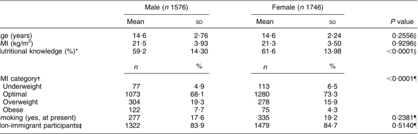 Table 1 Descriptive statistics for characteristics and differences according to gender among adolescents in the HELENA (Healthy Lifestyle in Europe by Nutrition in Adolescence) study