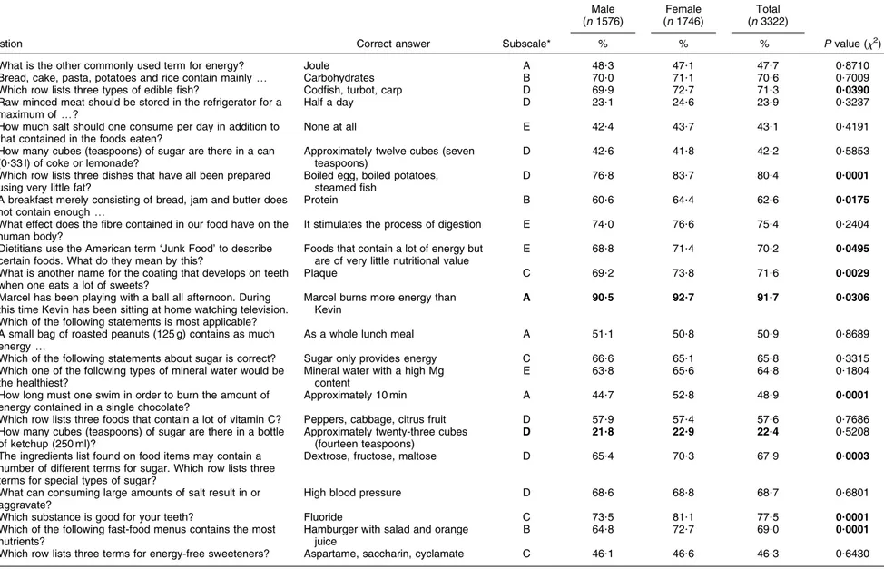 Table 2 Nutritional knowledge test results (percentage of participants with correct answers, P values from the x 2 test) by gender among adolescents in the HELENA (Healthy Lifestyle in Europe by Nutrition in Adolescence) study