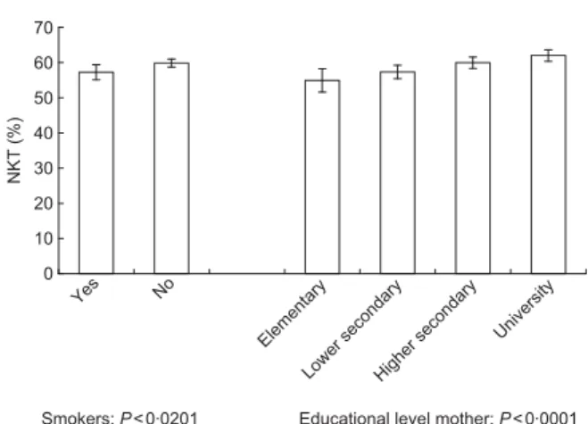 Fig. 1 Nutritional knowledge test (NKT) scores according to smoking habits and educational level of mother among boys in the HELENA (Healthy Lifestyle in Europe by Nutrition in Adolescence) study (model 2; age-adjusted mean and 95 % CI)