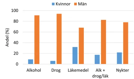 Figur 5. Åldersfördelning för olika grupper av omkomna förare med avseende på vilka substanser som  påvisats