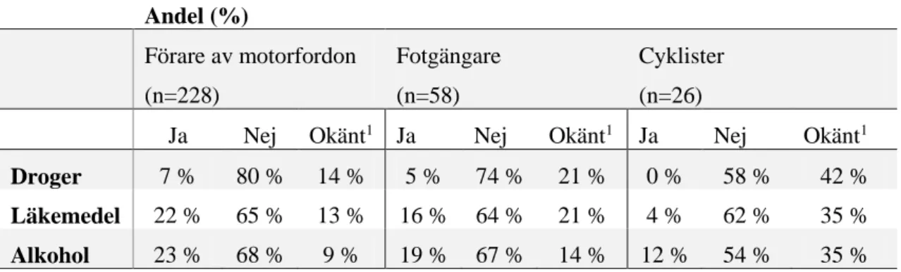 Tabell 2 Uppgift om förekomst av droger, alkohol och läkemedel hos omkomna förare  av motorfordon samt hos fotgängare och cyklister