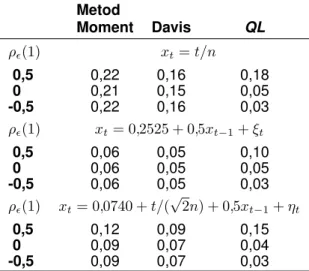 Tabell 2.1 Simulerad riskniv˚a f¨or test av hypotesen H 0 : β 1 = 0. Den latenta pro- pro-cessens autokorrelation av ordning 1, ρ  (1), antar v¨ardena 0,5, 0 och -0,5
