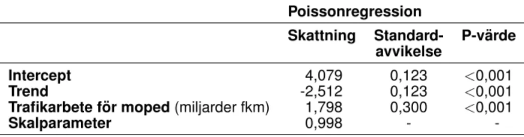 Tabell 4.11 Parameterskattningar f¨or modell av antal d¨odade mopedister.