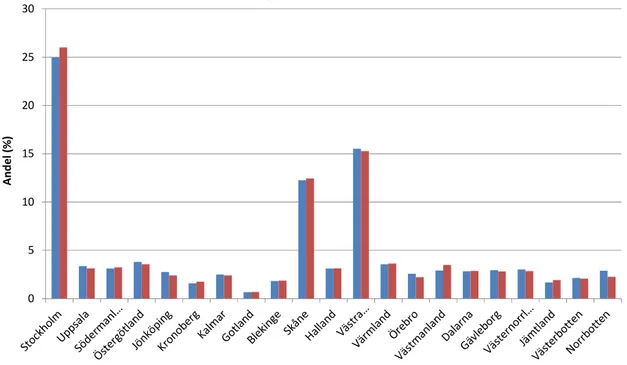 Figur 2 Fördelning mellan polismyndigheter av prov från bevisinstrumenten  (Evidenzer, röda staplar) och positiva prov (konc ≥0,1 mg/L) från  sållnings-instrumenten (blå staplar)