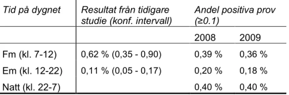 Tabell 11 Resultat från Forsman m.fl. (2007) och andel positiva prov med 