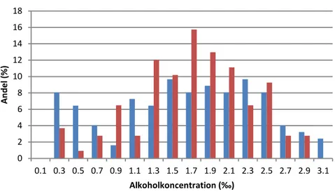 Figur 6 Alkoholkoncentration hos dödade personbilsförare (konc≥0,2 ‰) enligt  Trafikverkets djupstudier