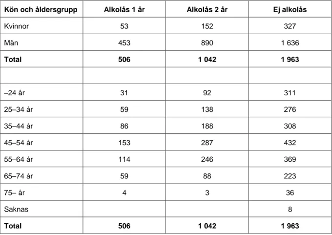 Tabell 2. Antal personer som slutligen ingår i datamaterialet, uppdelat efter kön och ålder (vid  rattfyllerihändelsen 1 )