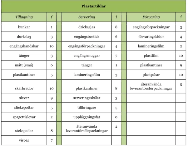 Tabell 2  Frekvens  (f)  över  antalet  kök  som  innehar  en  viss  plastartikel,  vid  ett  visst  tillämpningssteg