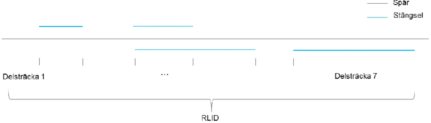 Figur 3 Schematisk bild över hur delsträckor kan se ut inom ett RLID. 