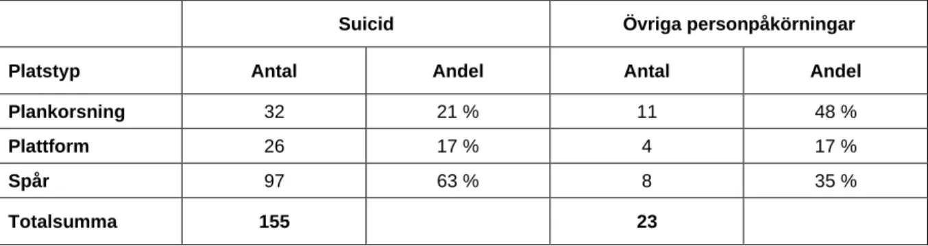 Tabell 3 Antal och andel dödade per platstyp. Uppdelat på suicid och övriga personpåkörningar