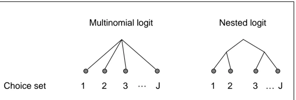 Figure 2 Schematic picture of the multinomial and nested logit models with a  choice set of J possible choices