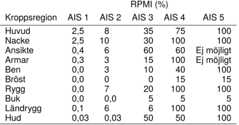 Tabell 3. Skattad risk för permanent medicinsk invaliditet (RPMI) på minst 10 %. Källa: Malm m.fl.