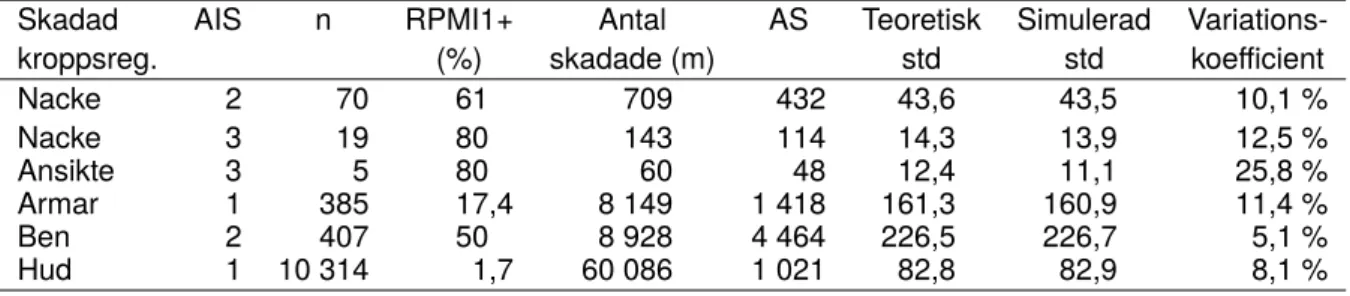 Tabell 4. Jämförelse mellan teoretiskt beräknad och simulerad standardavvikelse. Allvarligt skadade, en skada per person