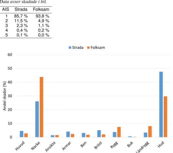 Tabell 11. Jämförelse mellan data från Strada och Folksam, fördelning av skador på olika AIS-nivåer.
