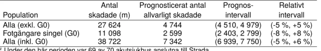 Tabell 12. Skattade prognosintervall för alla skadade personer, exklusive och inklusive fotgängare sing- sing-el