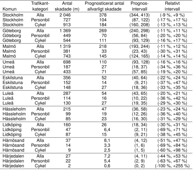 Tabell 16. Skattade prognosintervall för ett urval av kommuner, exklusive fotgängare singel