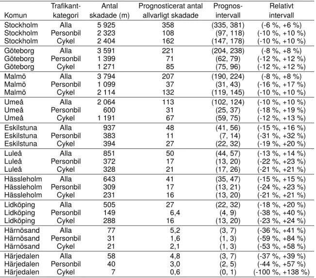 Tabell 17. Skattade prognosintervall för ett urval av kommuner. År 2012–2014, exklusive fotgängare singel.