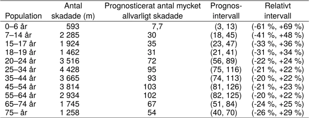 Tabell 20. Skattade prognosintervall för olika åldersgrupper, exklusive fotgängare singel