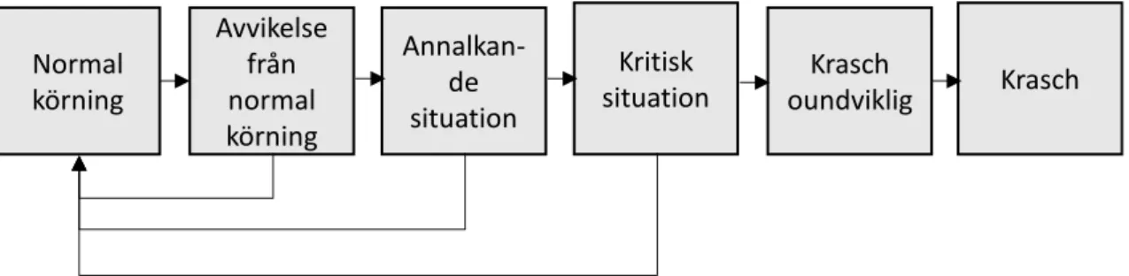 Figur 1 Händelsekedja från ”the integrated safety chain model”. Källa: Tingvall  (2008), Lie (2012), Strandroth (2012)