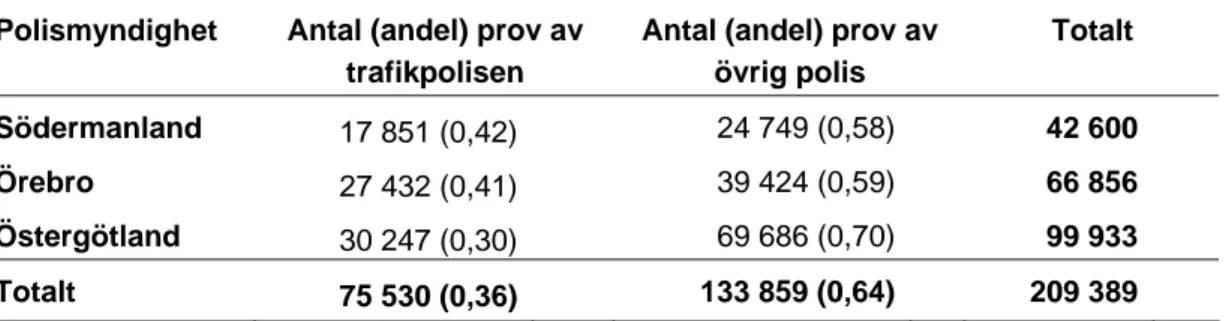 Tabell 1  Antal alkoholutandningsprov som genomfördes i Södermanlands, Örebro och  Östergötlands län under 2004