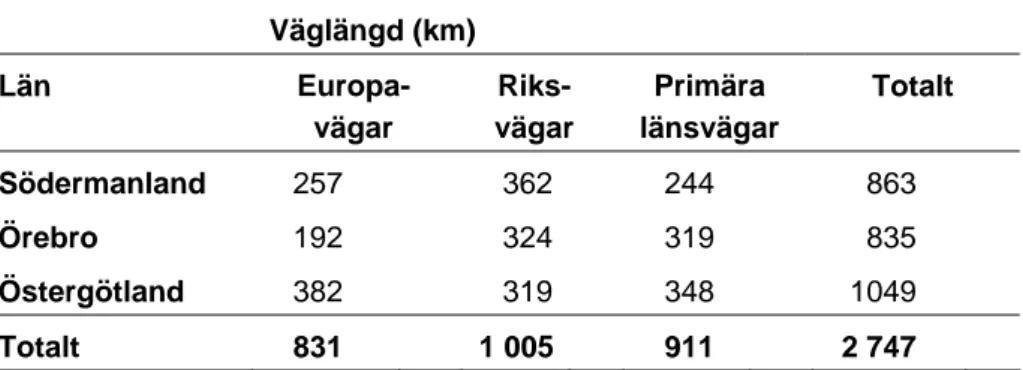 Tabell 2  Vägnätets längd (inklusive motorväg) utanför tätort för olika vägtyper och  län