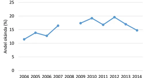Figur 1 visar en tidsserie över andel med okänd registrering i Strada. Syftet är att se om registreringen  ändrats på grund av den ändrade lagstiftningen som skedde 1 juli 2008