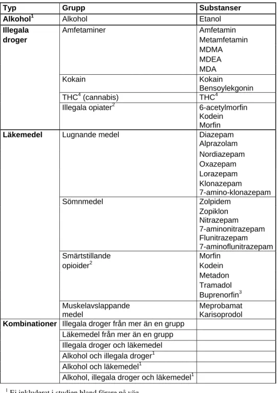 Tabell 1  Klassificering av substanser i de svenska studierna. 