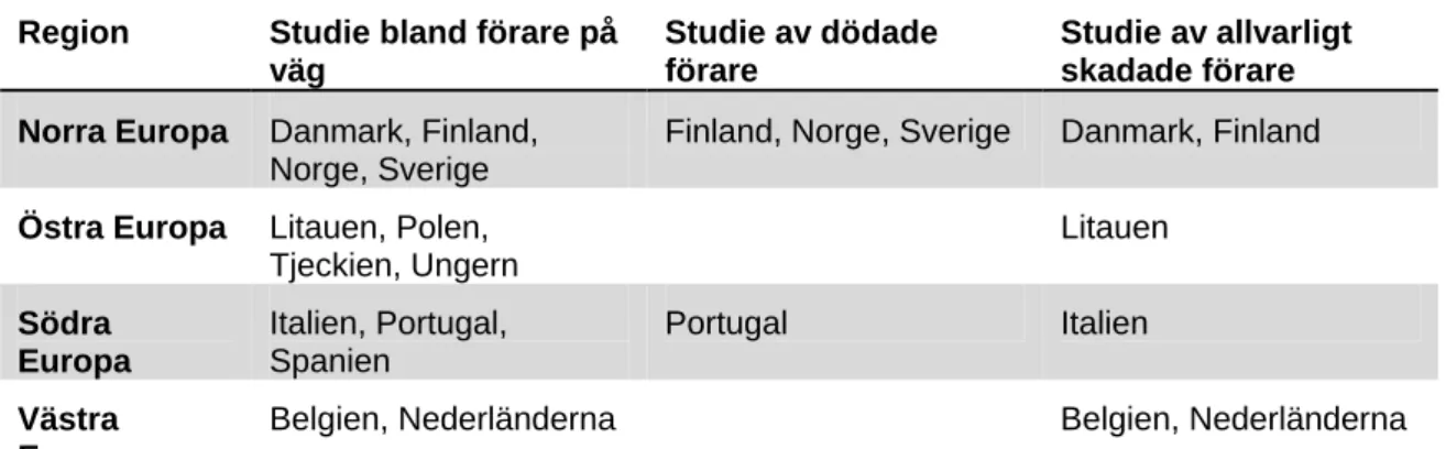 Tabell 15  Deltagande länder i de båda studierna redovisat i Europaregioner. 