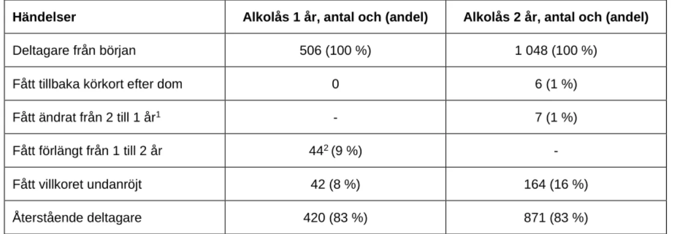 Tabell 5. Sammanfattning av händelser under tiden med alkolås. Källa: registerstudien