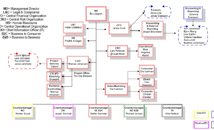 Figur  6:  En  överskådlig  bild  över  IKANO  banks  organisationsschema,  deras  verksamhet  i  Norden