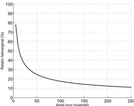 Figur 1 F¨orh˚allande mellan antal prov och relativ felmarginal.